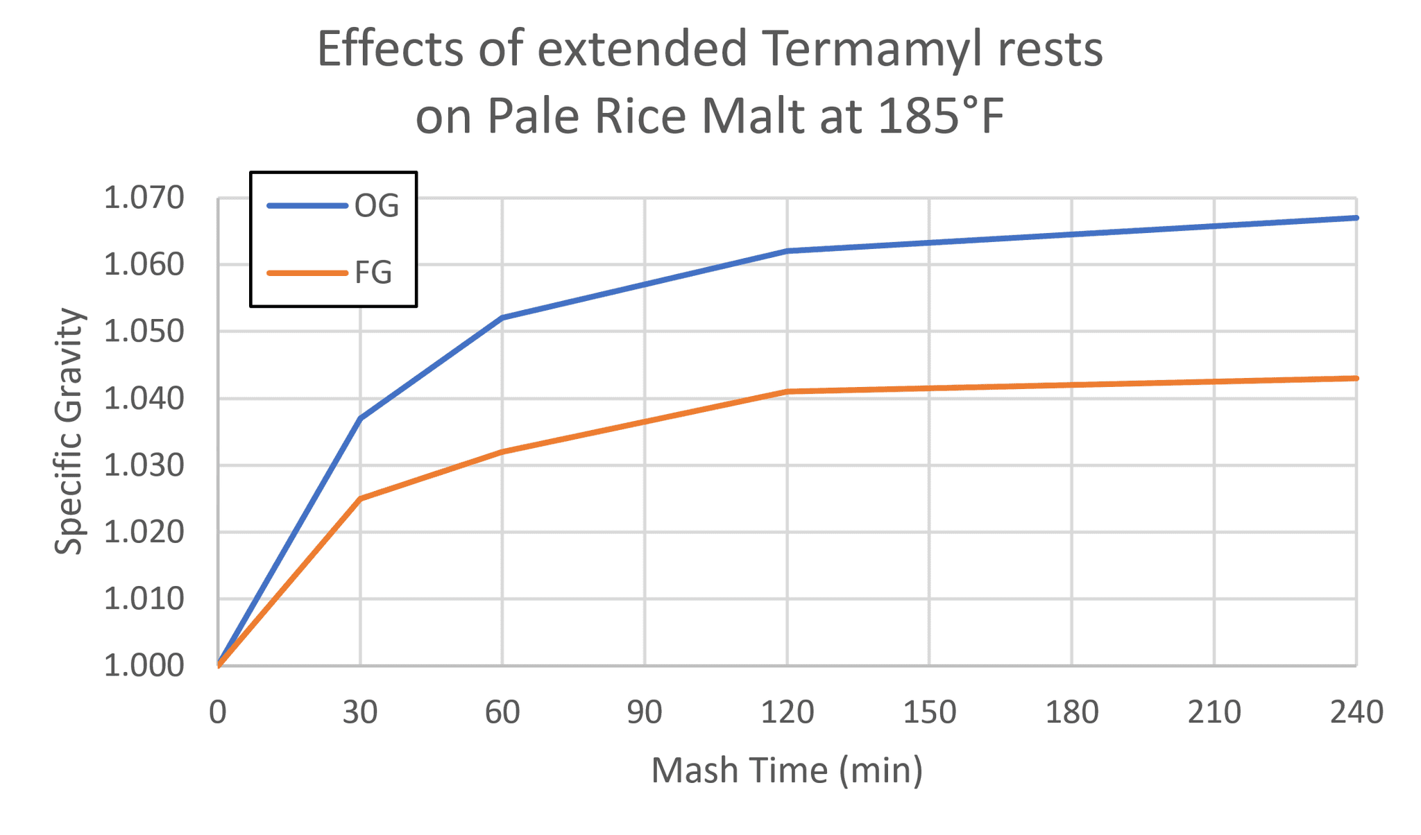 Termamyl experiment on extended rests