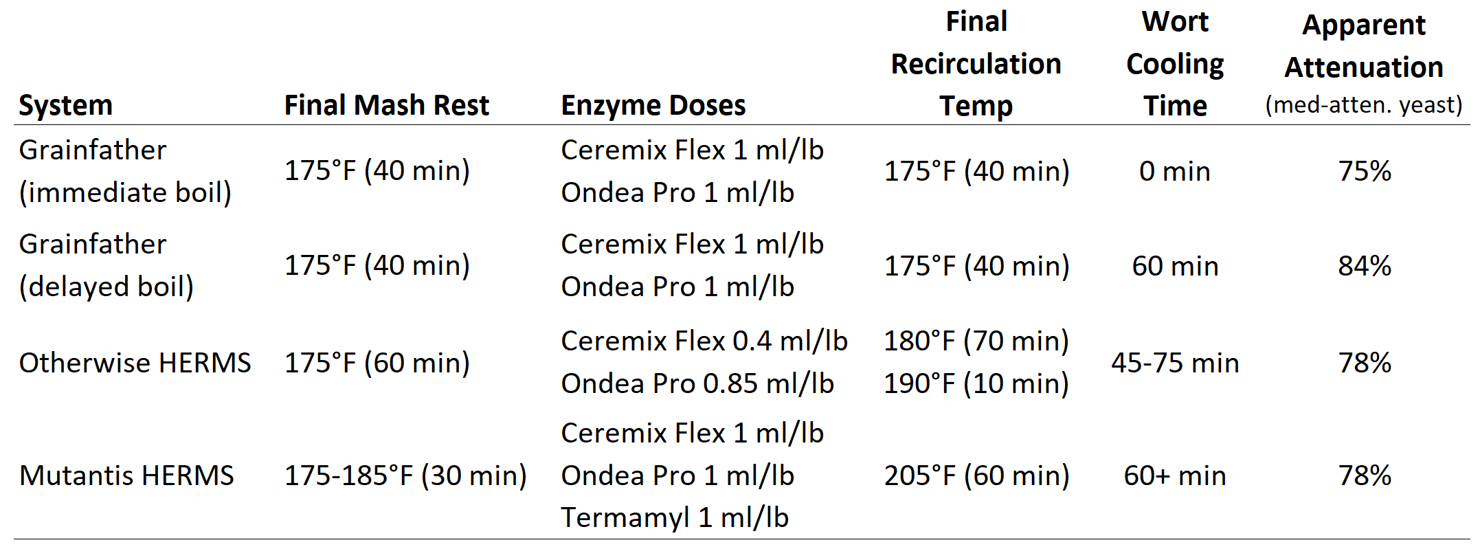 Chart of enzyme doses on different systems