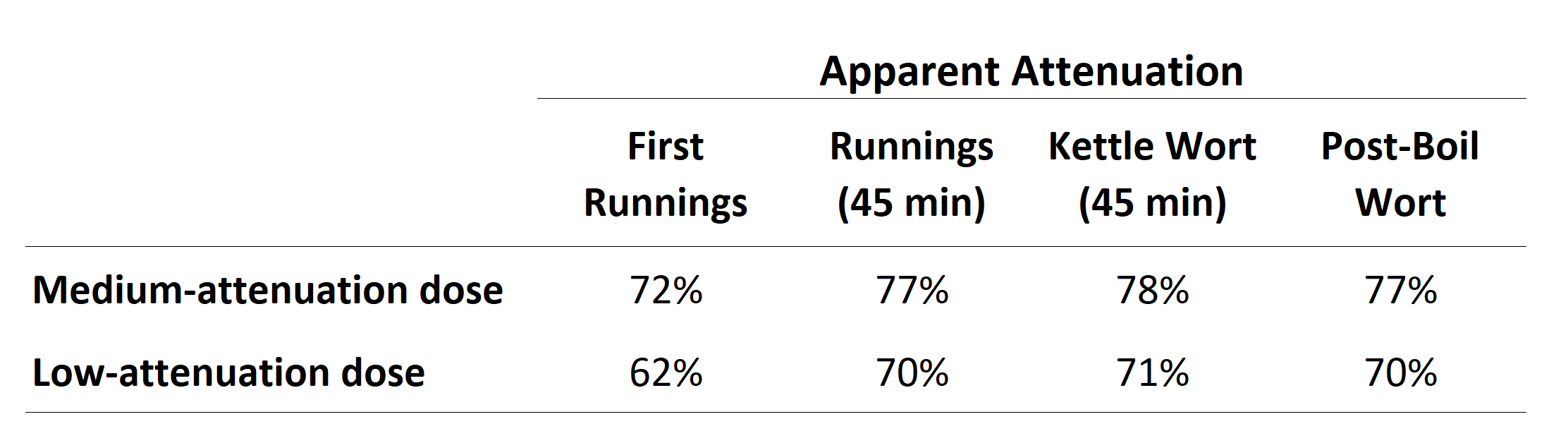 Chart of results from fast ferments for enzyme carryover tests
