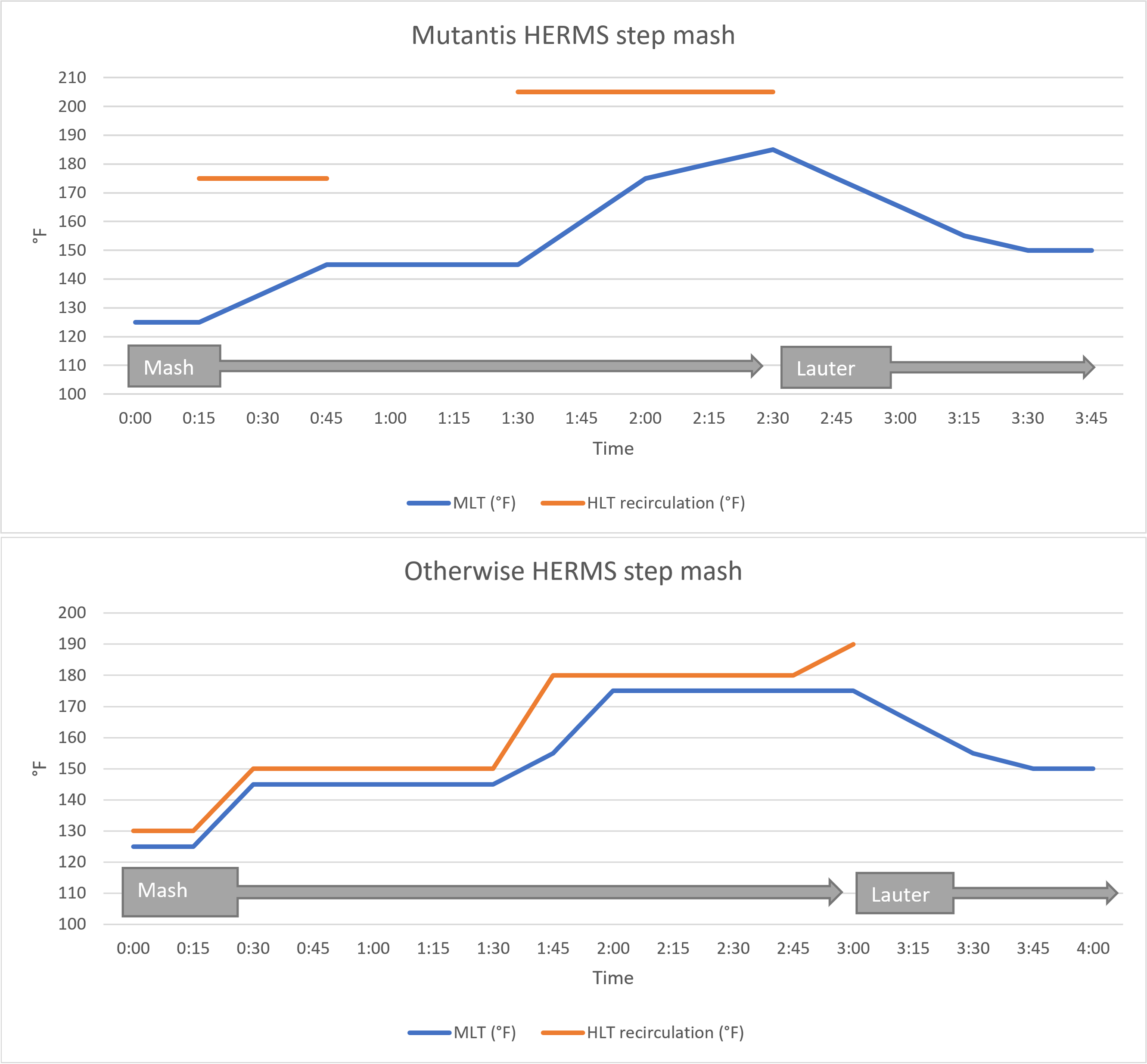 chart of mash and recirculation temperatures at Mutantis and Otherwise