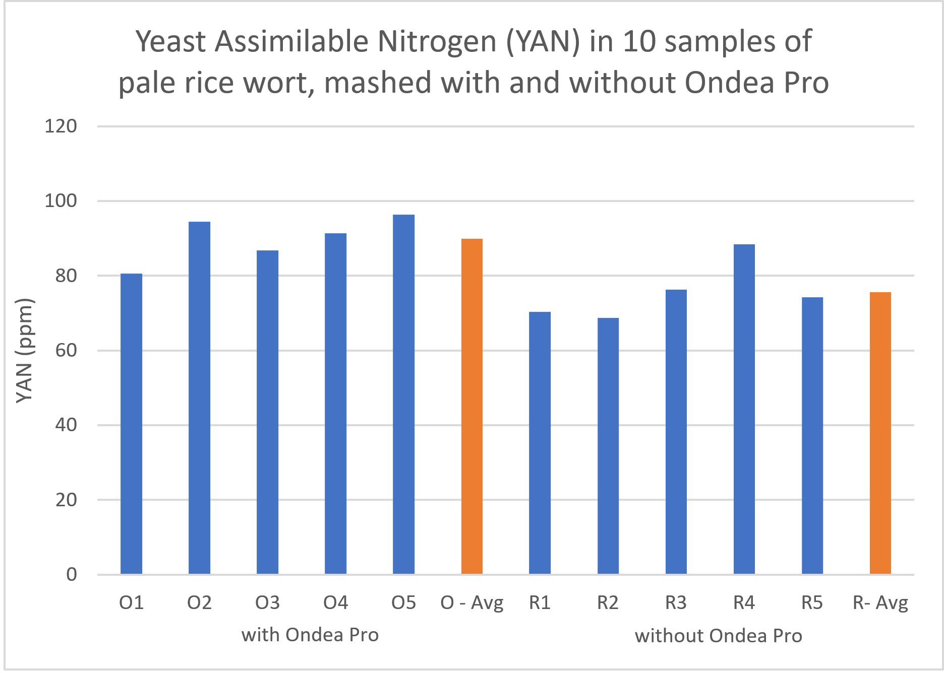 ondea pro experiment results