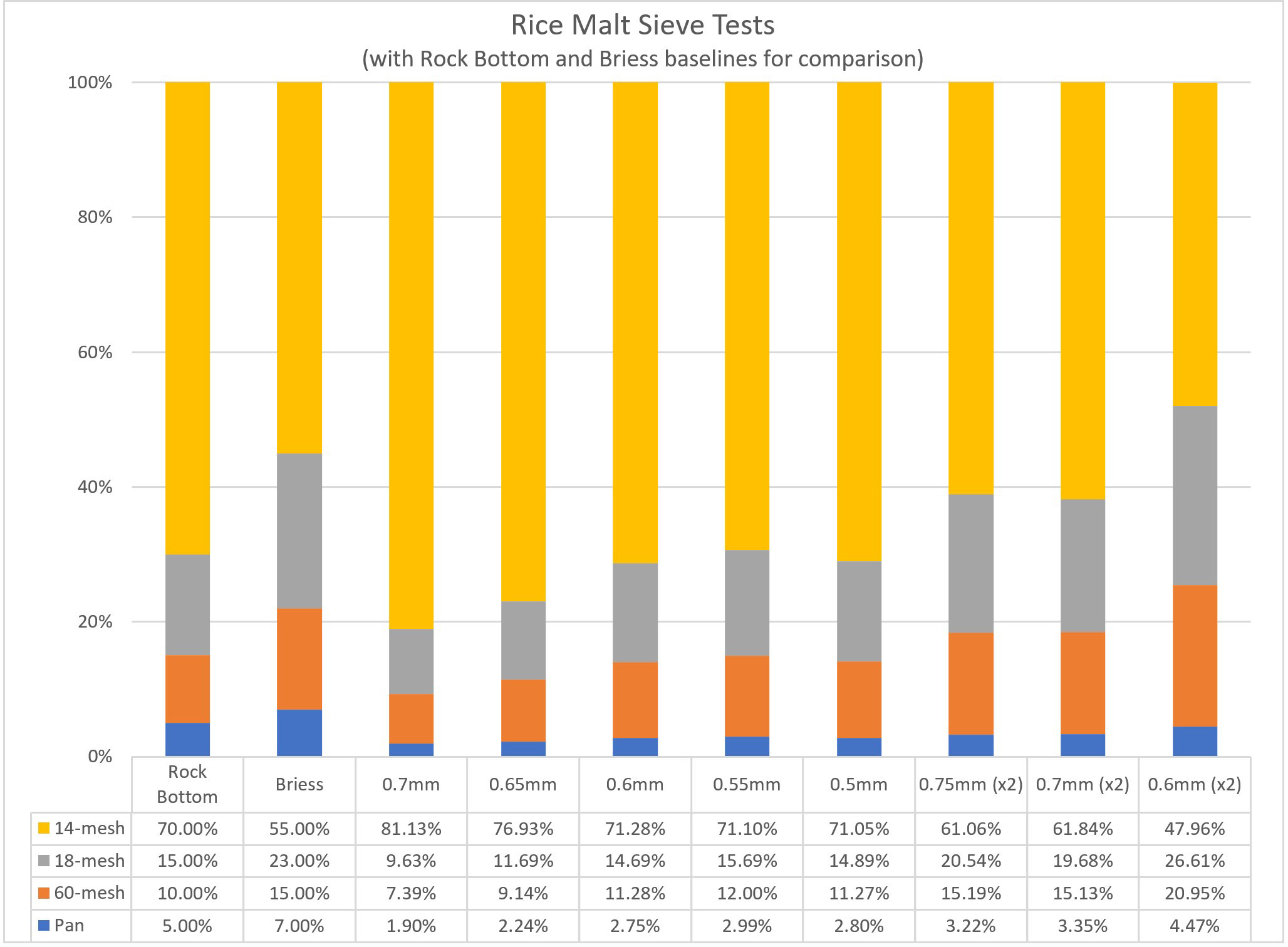 Results of rice malt sieve tests