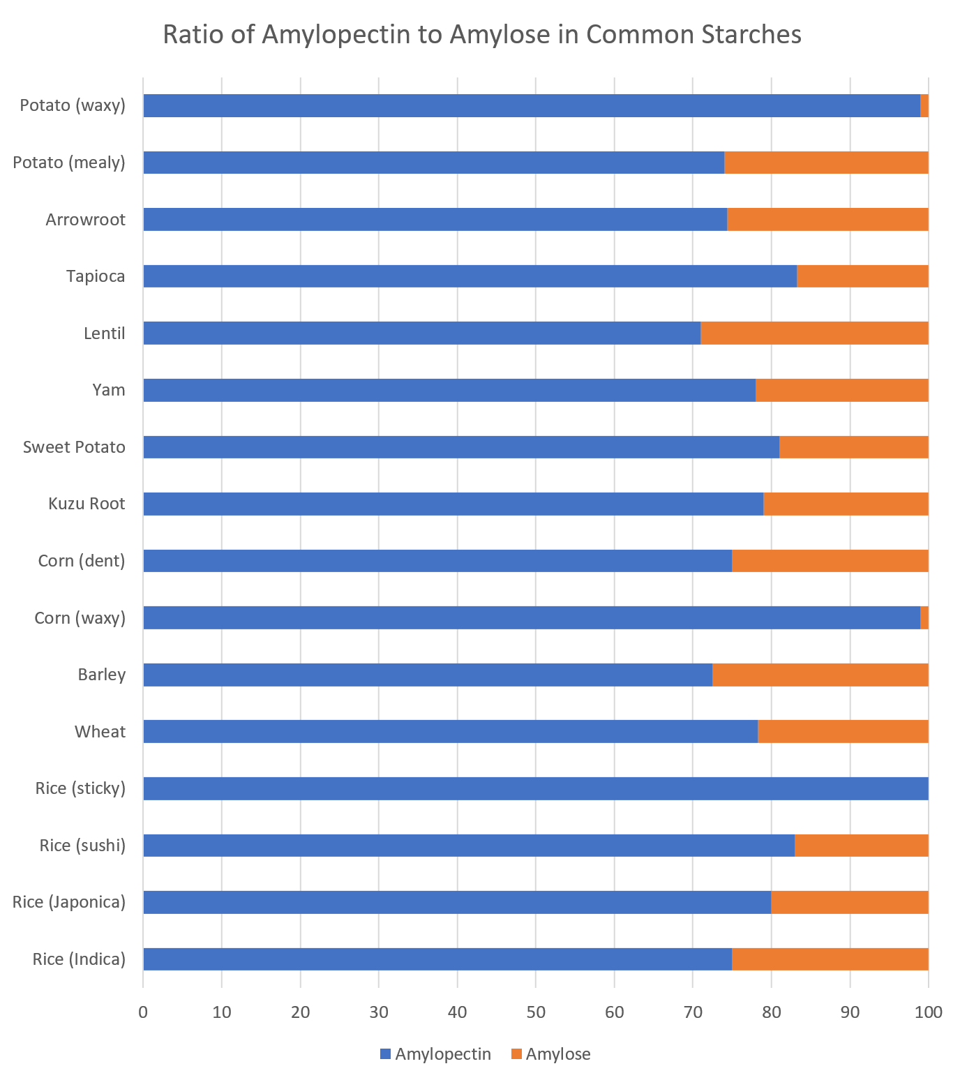 chart of common starch ratios