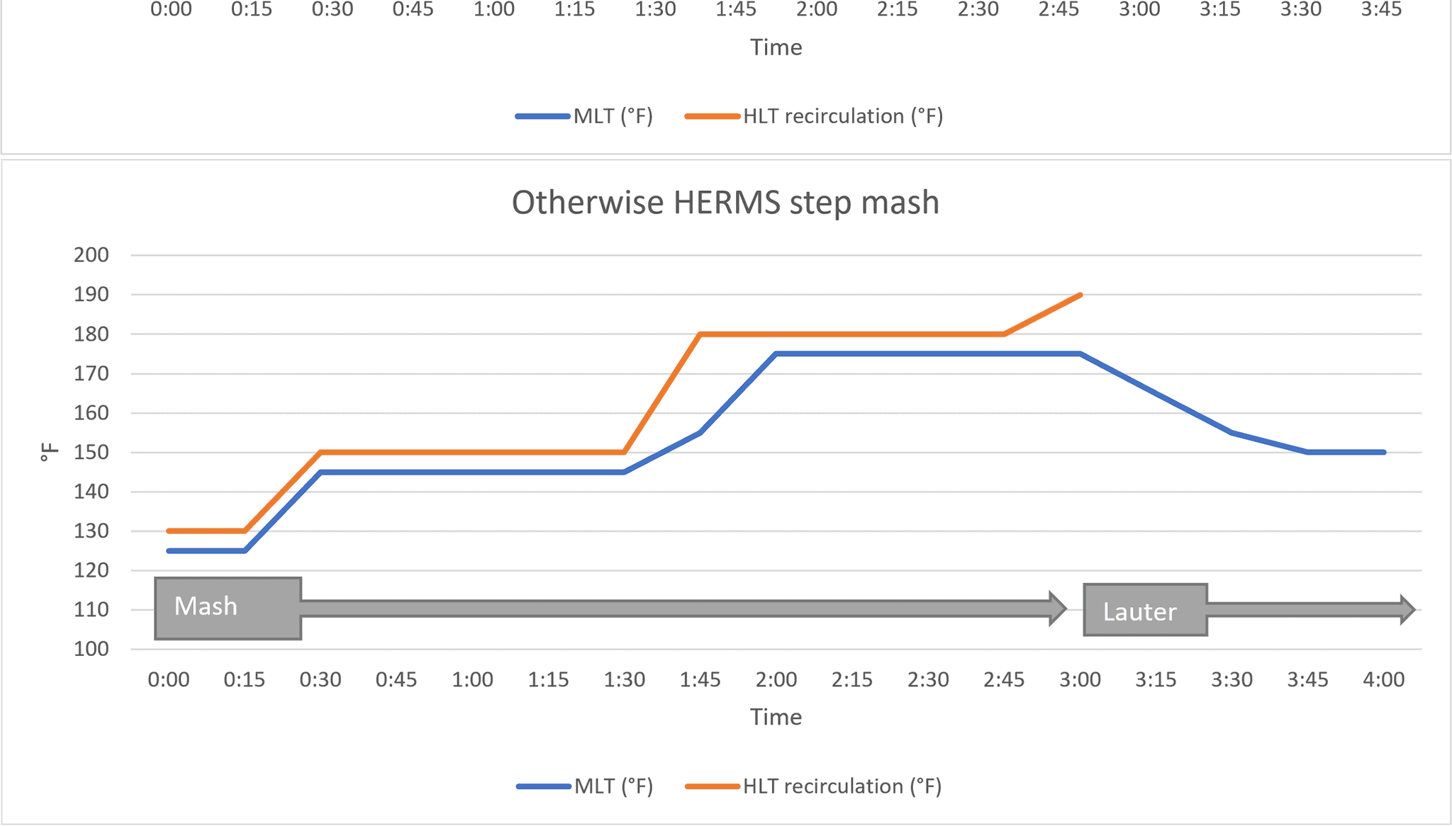 Mash and Hot Liquor Tank temperatures at Mutantis and Otherwise. The Hot Liquor Tank temperature is only shown when the wort is being recirculated through it. chart of mash and recirculation temperatures at Mutantis and Otherwise
