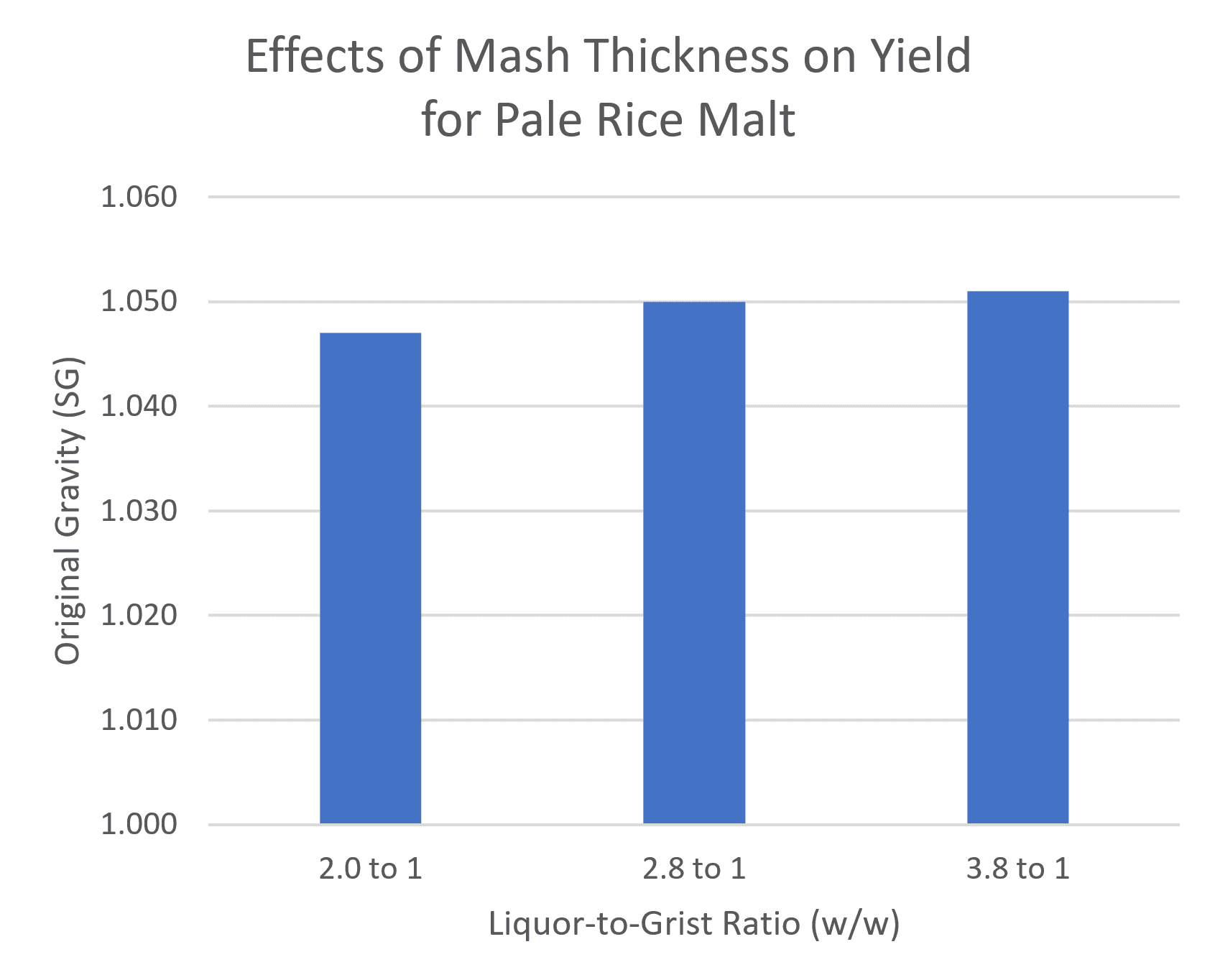 Each mini-mash was identical except for the liquor-to-grist ratio. They were held in a sous-vide bath and then sparged, boiled, and fermented in beer bottles. The difference in yield easily falls within the normal range of variation for these mini-mashes. mash thickness yield chart