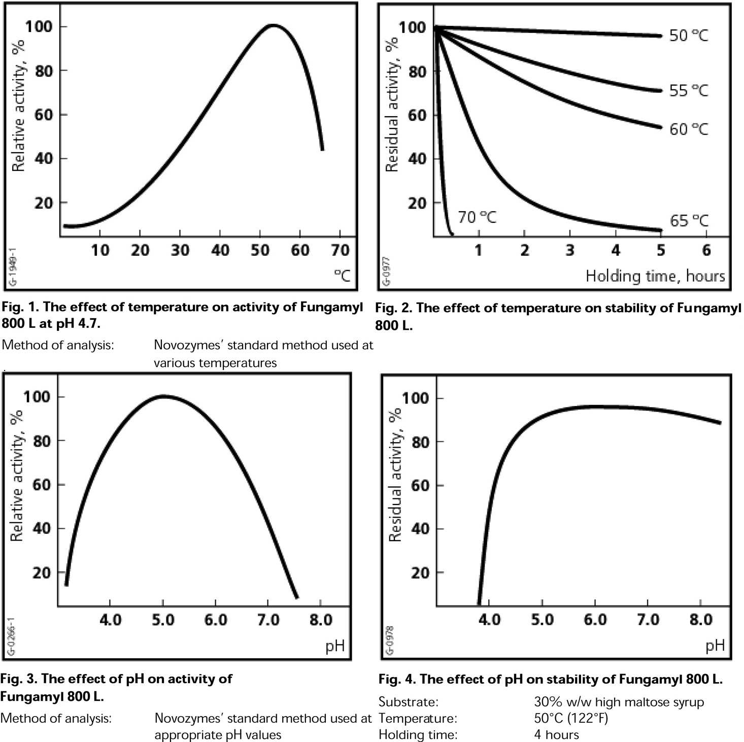 Enzyme temperature and pH activity curves for Fungamyl 800 L, as published by Novozymes. Fungamyl temp and pH curves
