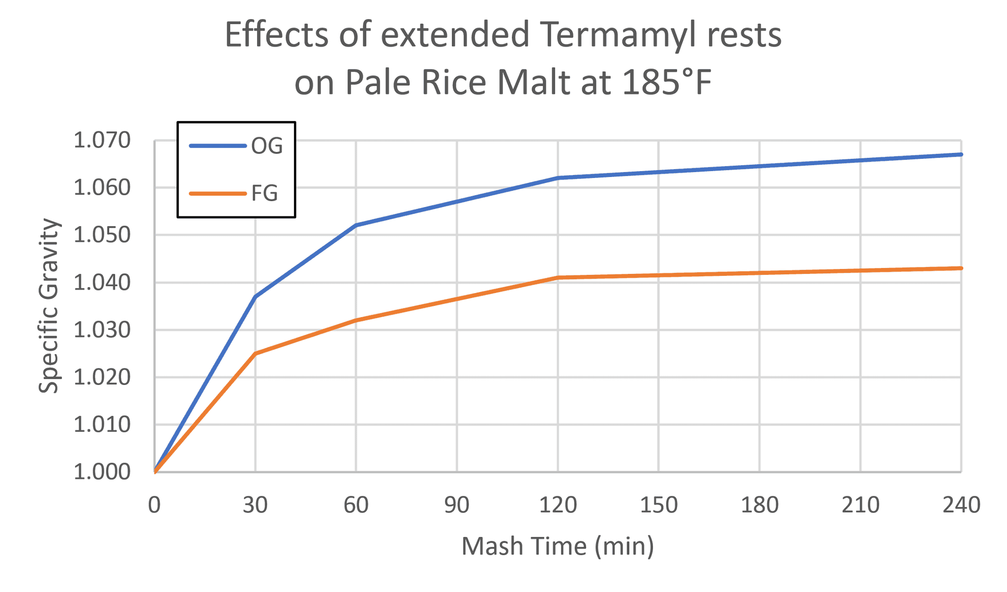 Four identical mini-mashes were held in a sous-vide bath for various lengths of time, then sparged, boiled, and fermented in beer bottles. Termamyl extended temperature rest