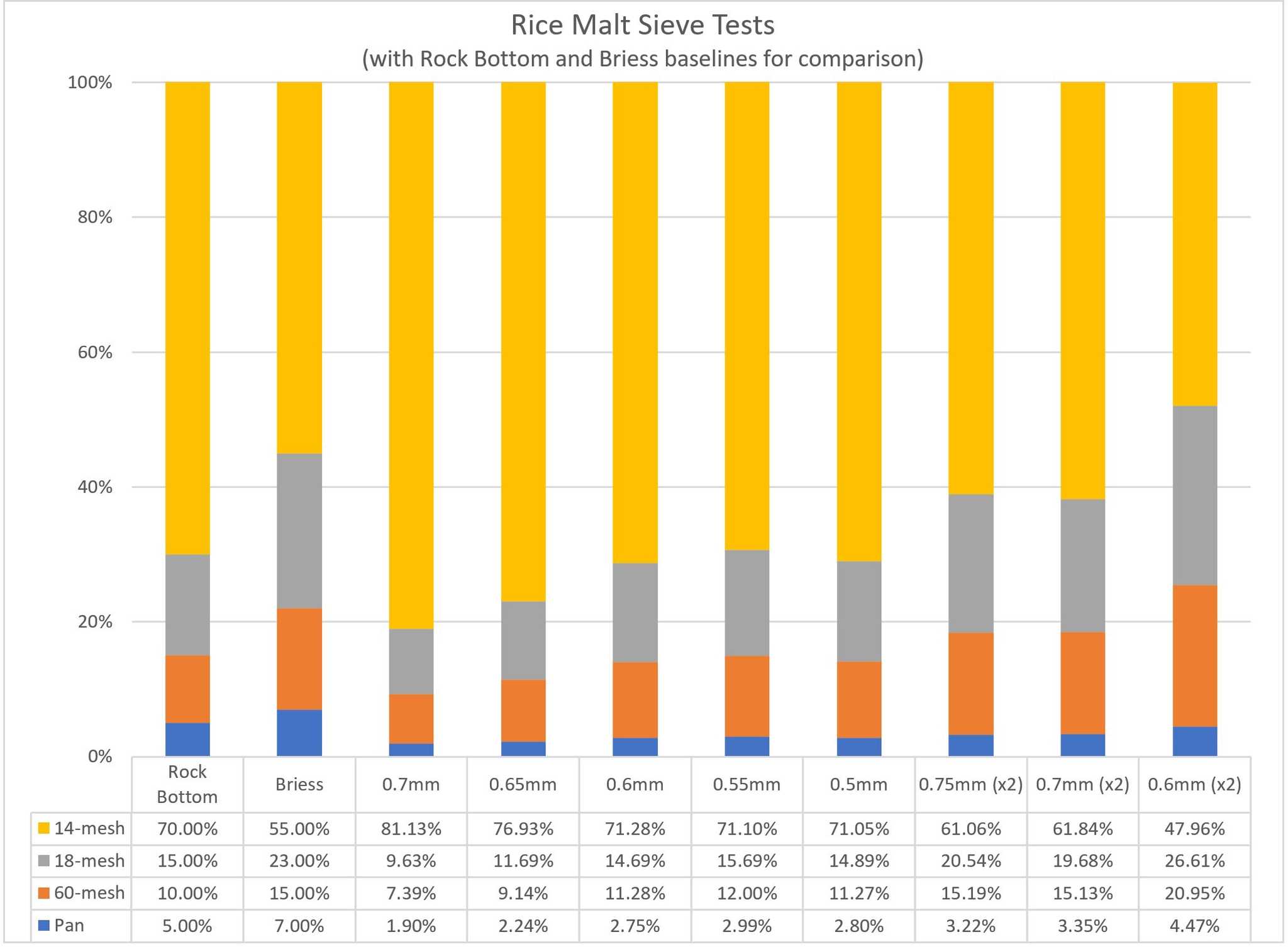 Results of rice malt sieve tests, with Rock Bottom and Briess recommendations given for context Results of rice malt sieve tests