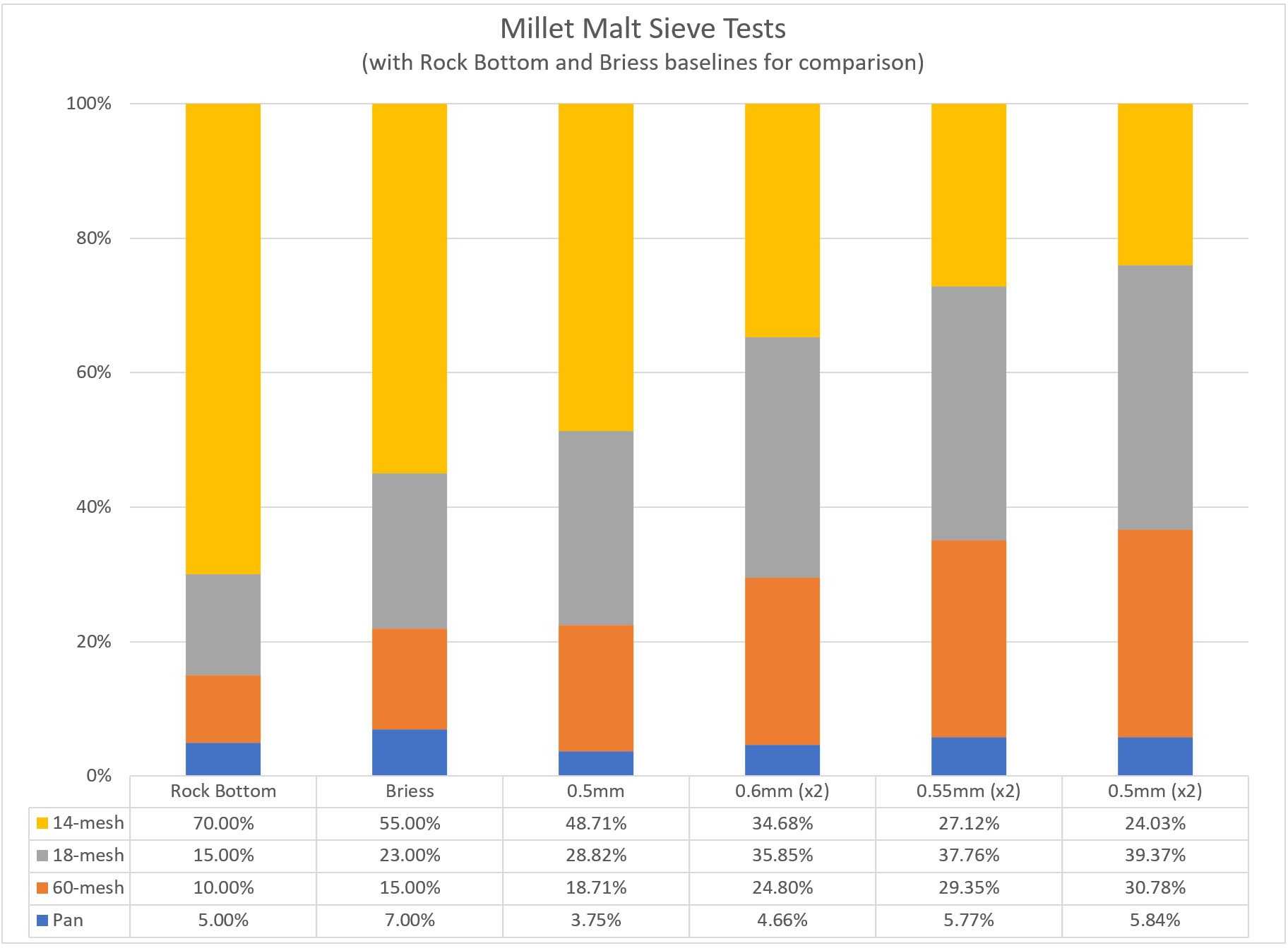 Results of millet malt sieve tests, with Rock Bottom and Briess recommendations given for context Results of millet malt sieve tests