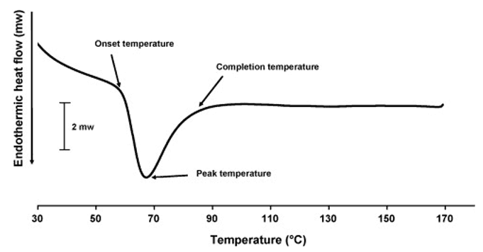 An example of the gelatinization curve for potato starch, as published by Creative Proteomics. Gelatinization temperature of potato