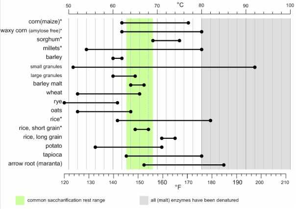 Braukaiser's famous gelatinization chart, derived from Briggs (2004). Take these temperatures as a starting point, not a definitive guide. Different sources give somewhat different numbers, and gelatinization also varies by grain varietal. Common gelatinization temperatures