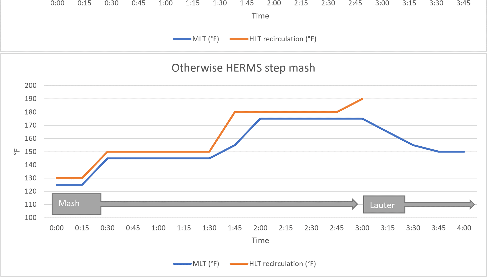 chart of mash and recirculation temperatures at Mutantis and Otherwise
