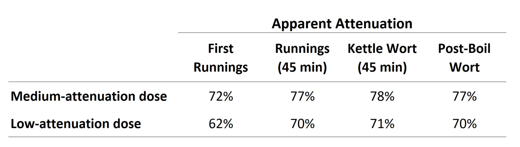 Chart of results from fast ferments for enzyme carryover tests