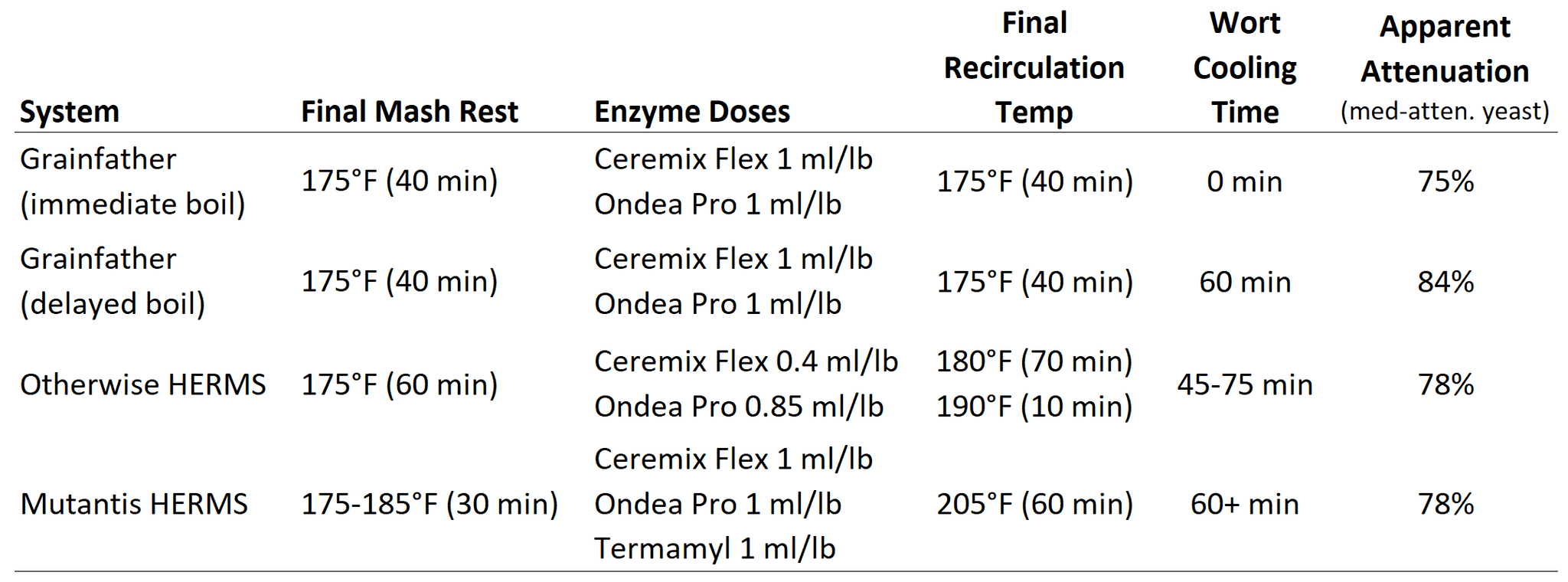 Chart of enzyme doses on different systems