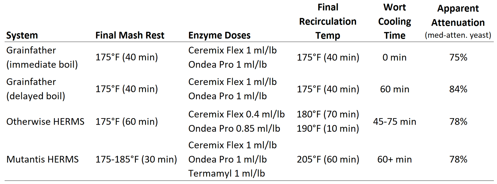 Comparing the effects on fermentability of final recirculation temperature and wort cooling during lautering for wort mashed with Ceremix Flex. Chart of enzyme doses on different systems