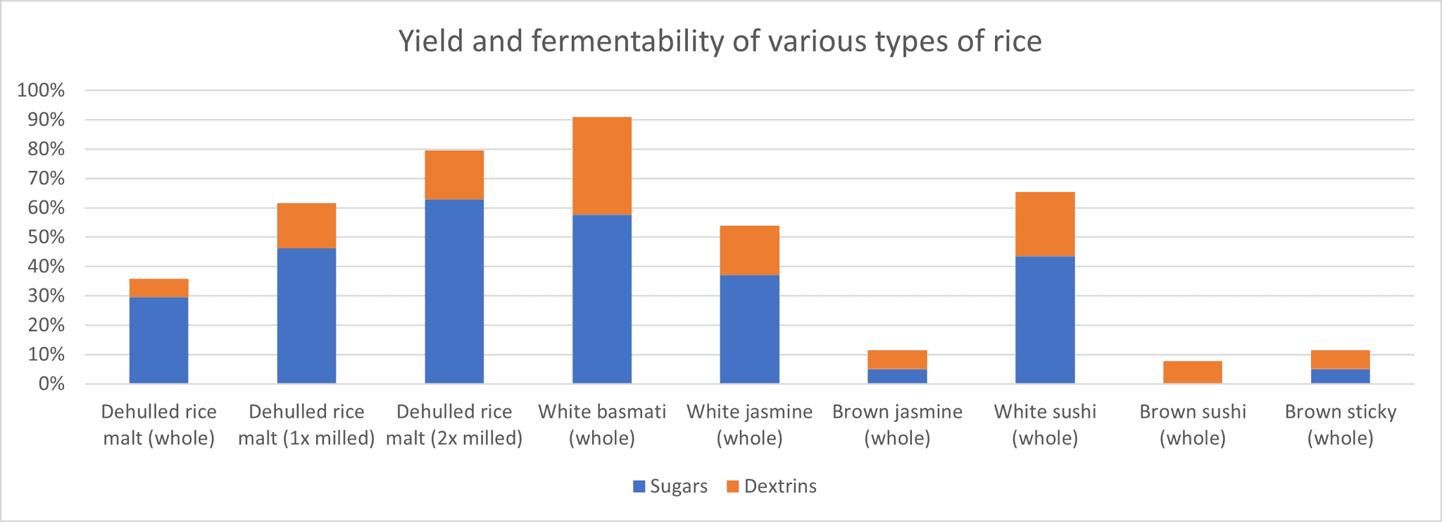 Each sample was mashed as follows: 25 min at 185°F with Termamyl, then cooled, then 45 min at 125°F with Ondea Pro and Fungamyl, then ramped up to 170°F over 30 minutes. result of mashing tests on different rices