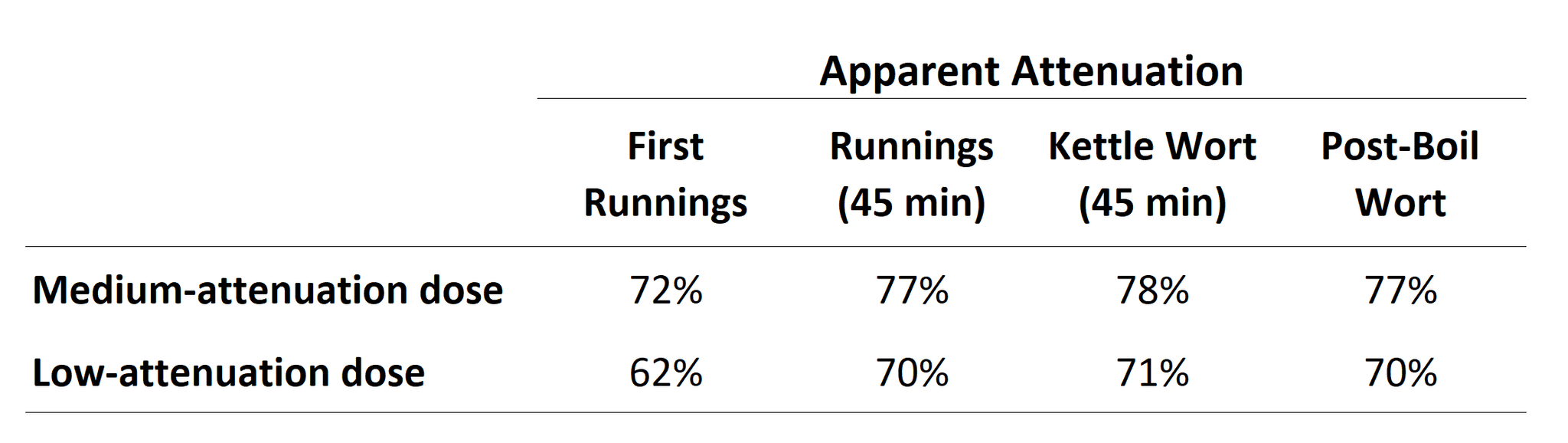 Results of fast ferment tests on two brew sessions, pulling samples of wort at four different points in the process and boiling them immediately. All samples fermented with Safale S-04. Chart of results from fast ferments for enzyme carryover tests