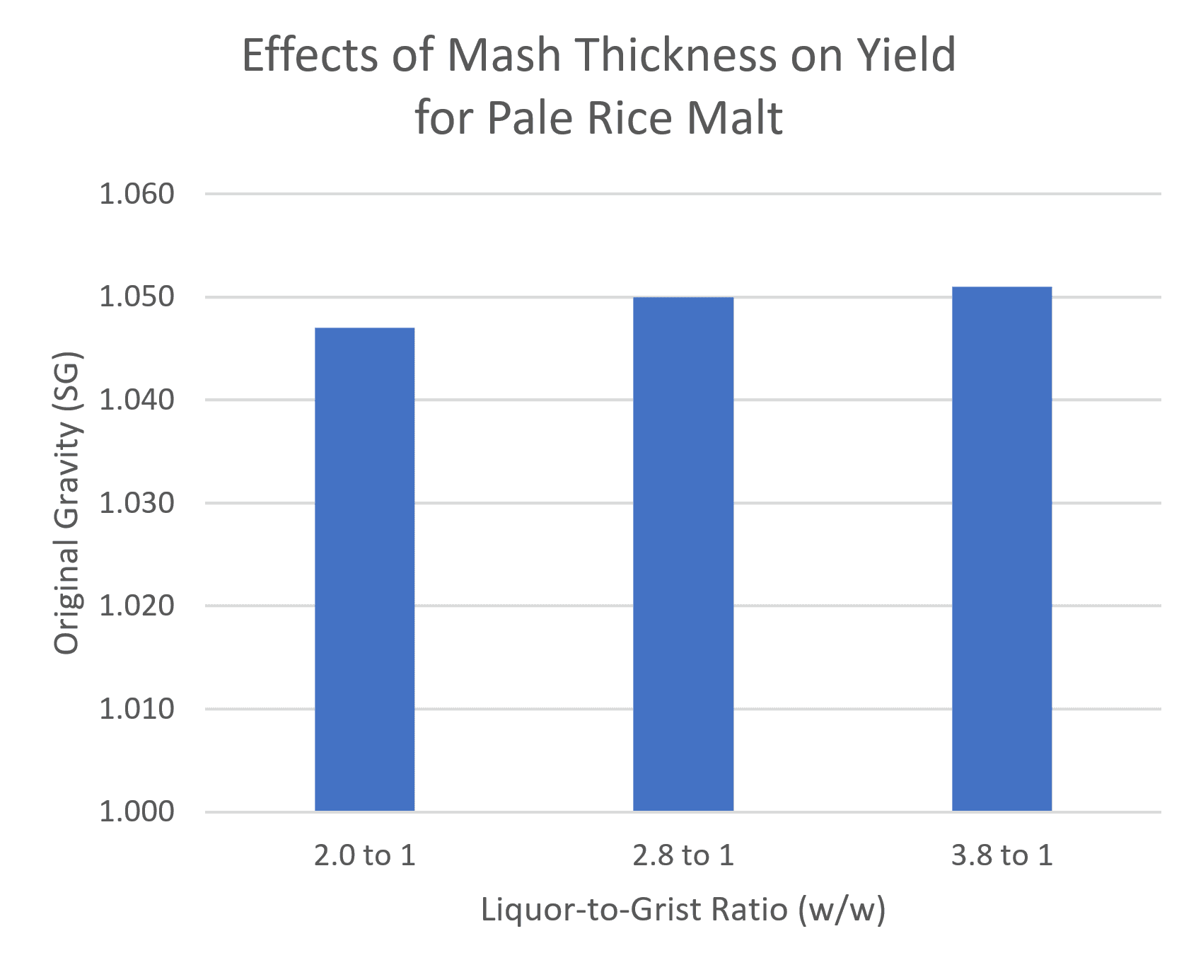 mash thickness yield chart