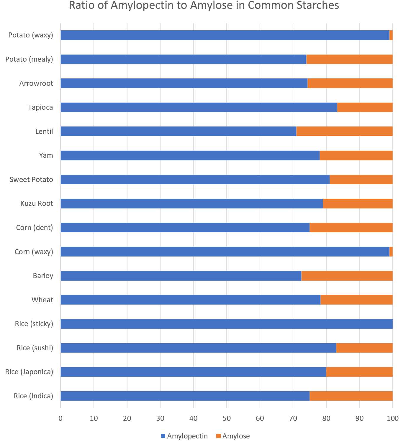 The ratio of amylopectin to amylose in common starches. The blue bar is amylopectin. chart of common starch ratios
